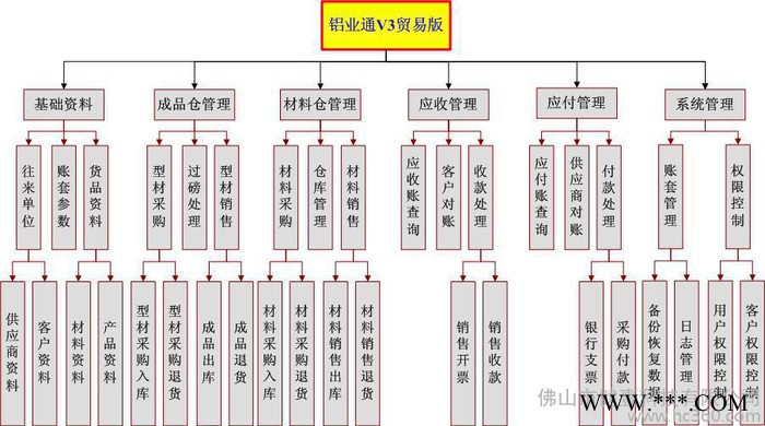 供應貿易版鋁材軟件,鋁型材軟件,ERP系統