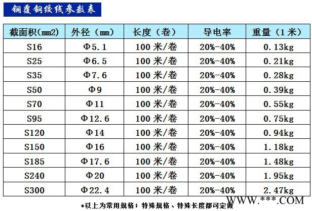 電鍍銅包鋼絞線一般國標導電率是30%-40%