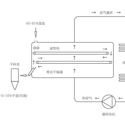 **涂裝電鍍污泥干化機,智能皮革污泥低溫干化設備,市政污泥低溫干化設備優選品牌-威凌菲斯,珠三角電鍍污泥烘干機選型