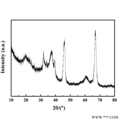供應(yīng)亞美納米活性氧化鋁 20nm伽馬相三氧化二鋁 γ-Al2O3
